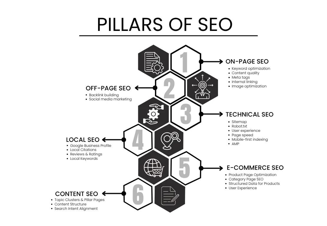 pillars of seo